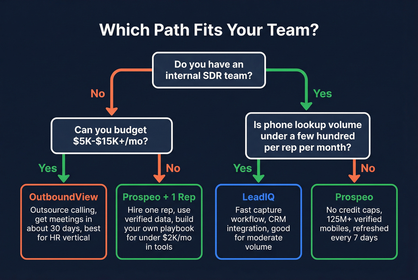 Decision tree for choosing between tool and agency