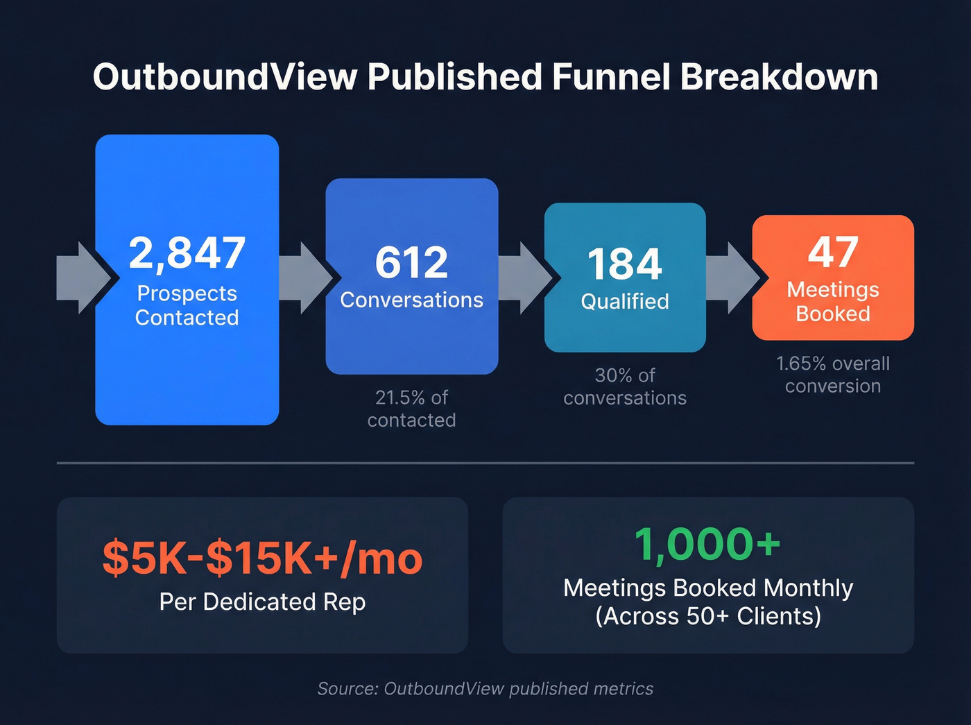 OutboundView sales funnel conversion breakdown visualization