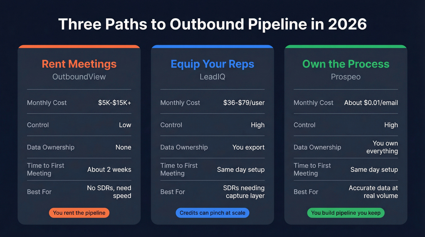 Three outbound paths cost and control comparison cards