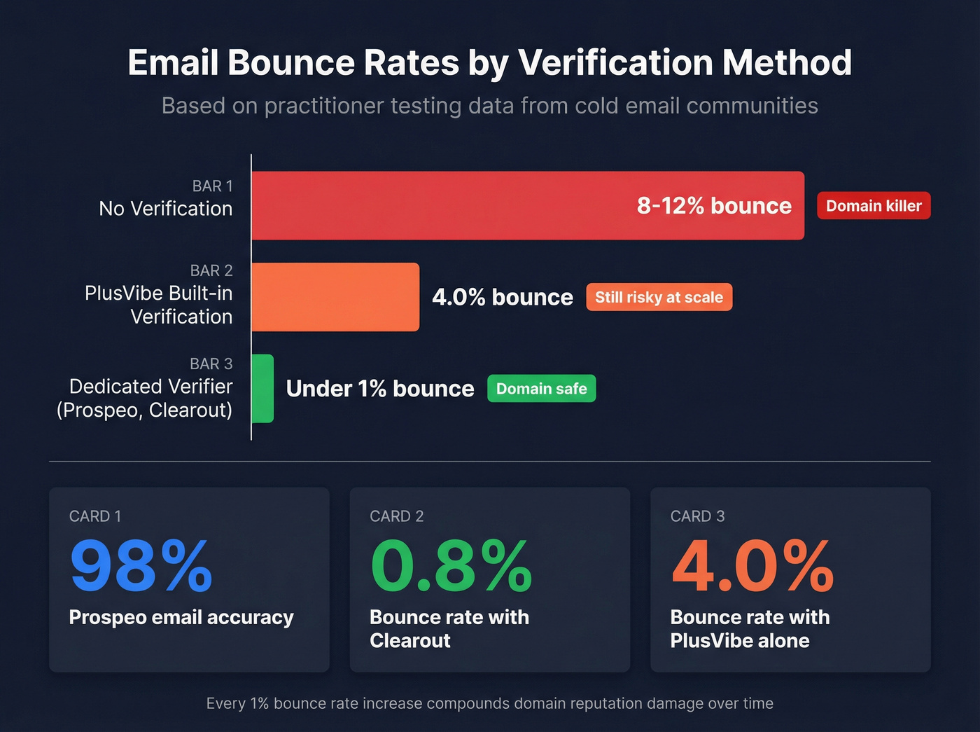 Bounce rate comparison showing verification accuracy gap