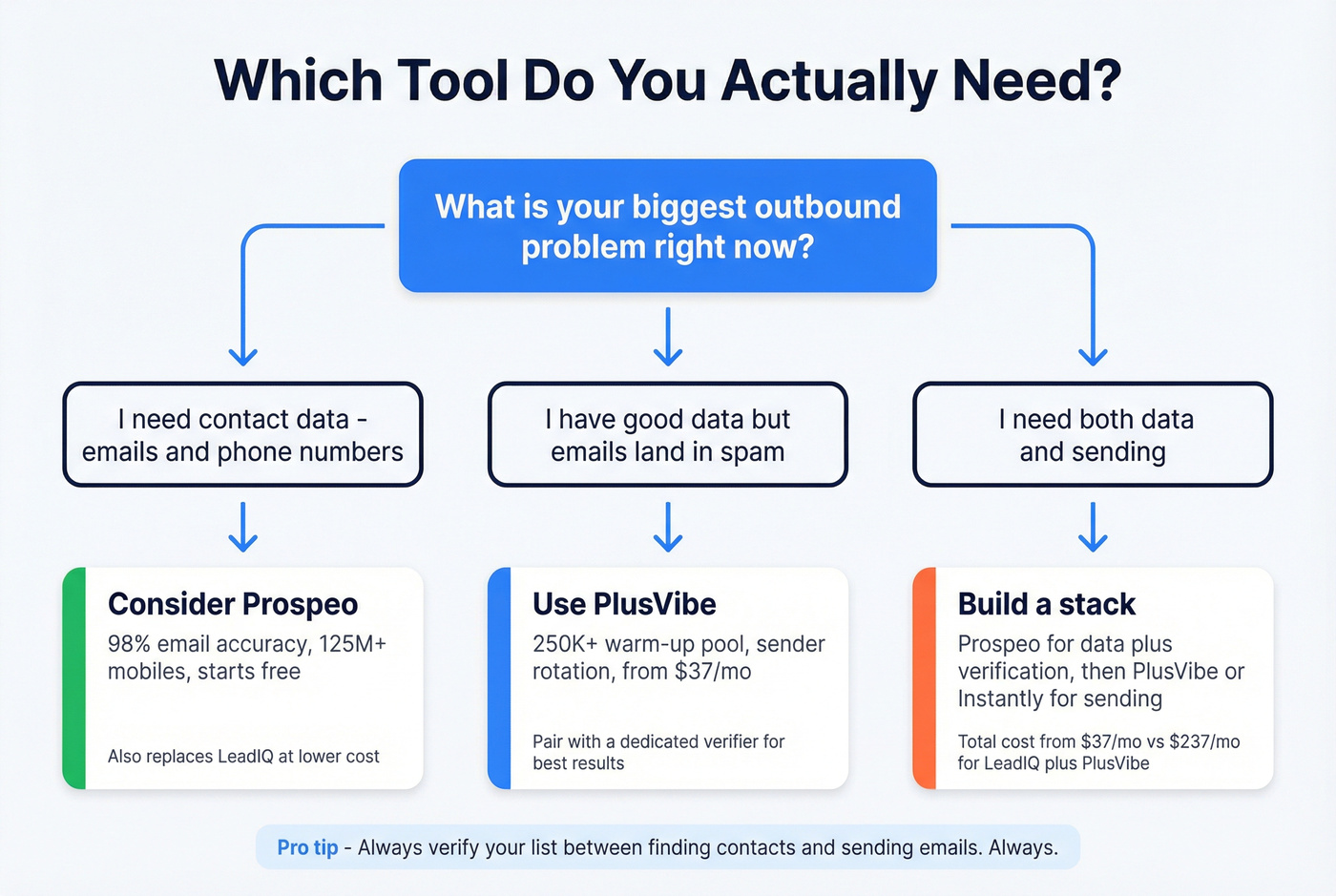Decision tree for choosing LeadIQ, PlusVibe, or Prospeo