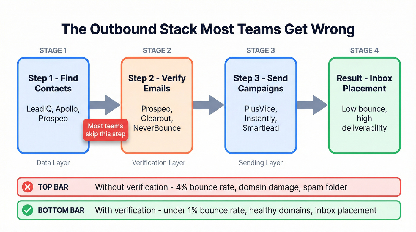 Outbound email workflow showing data and sending layers