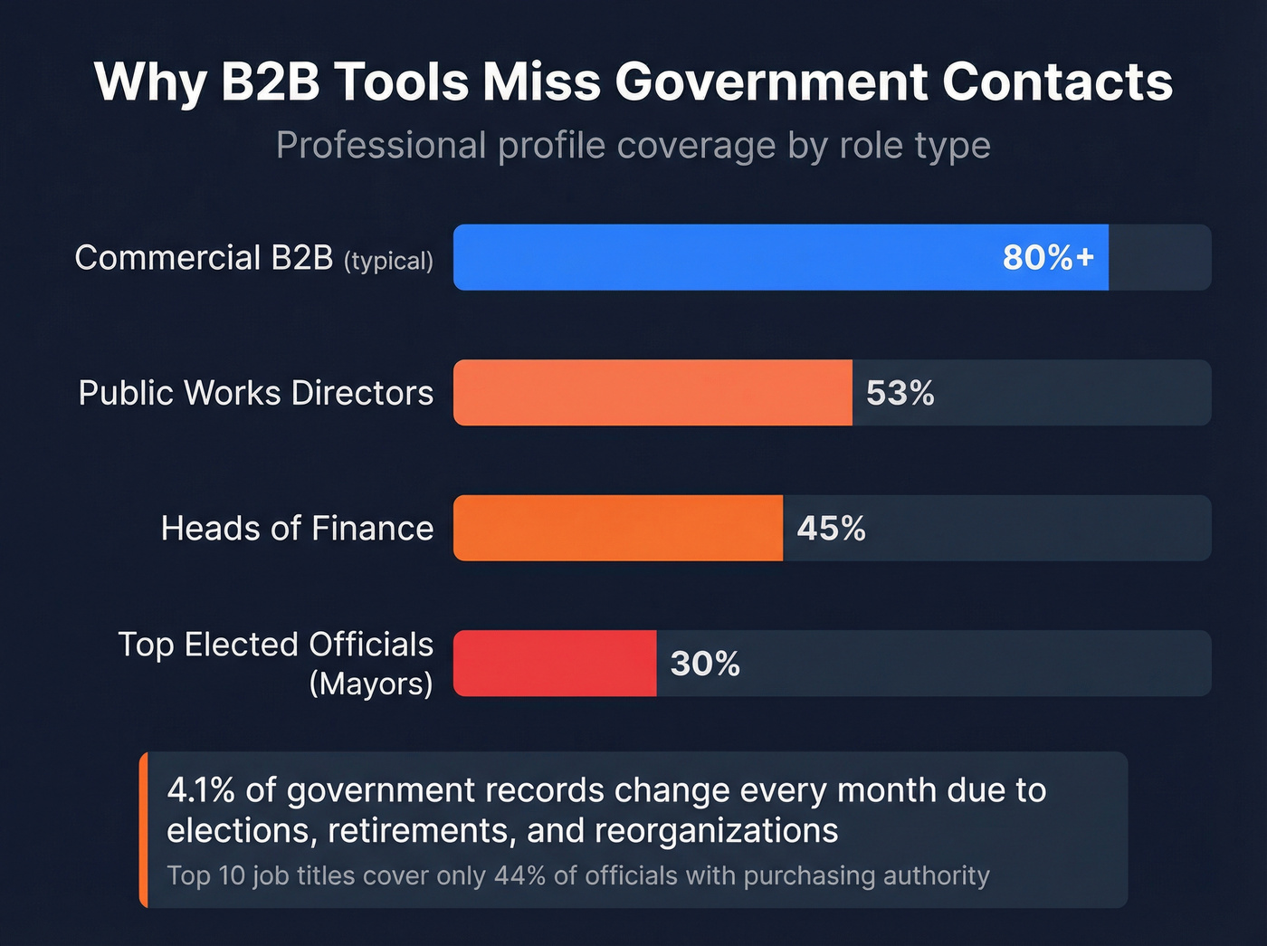 Professional profile coverage rates by government role vs commercial B2B