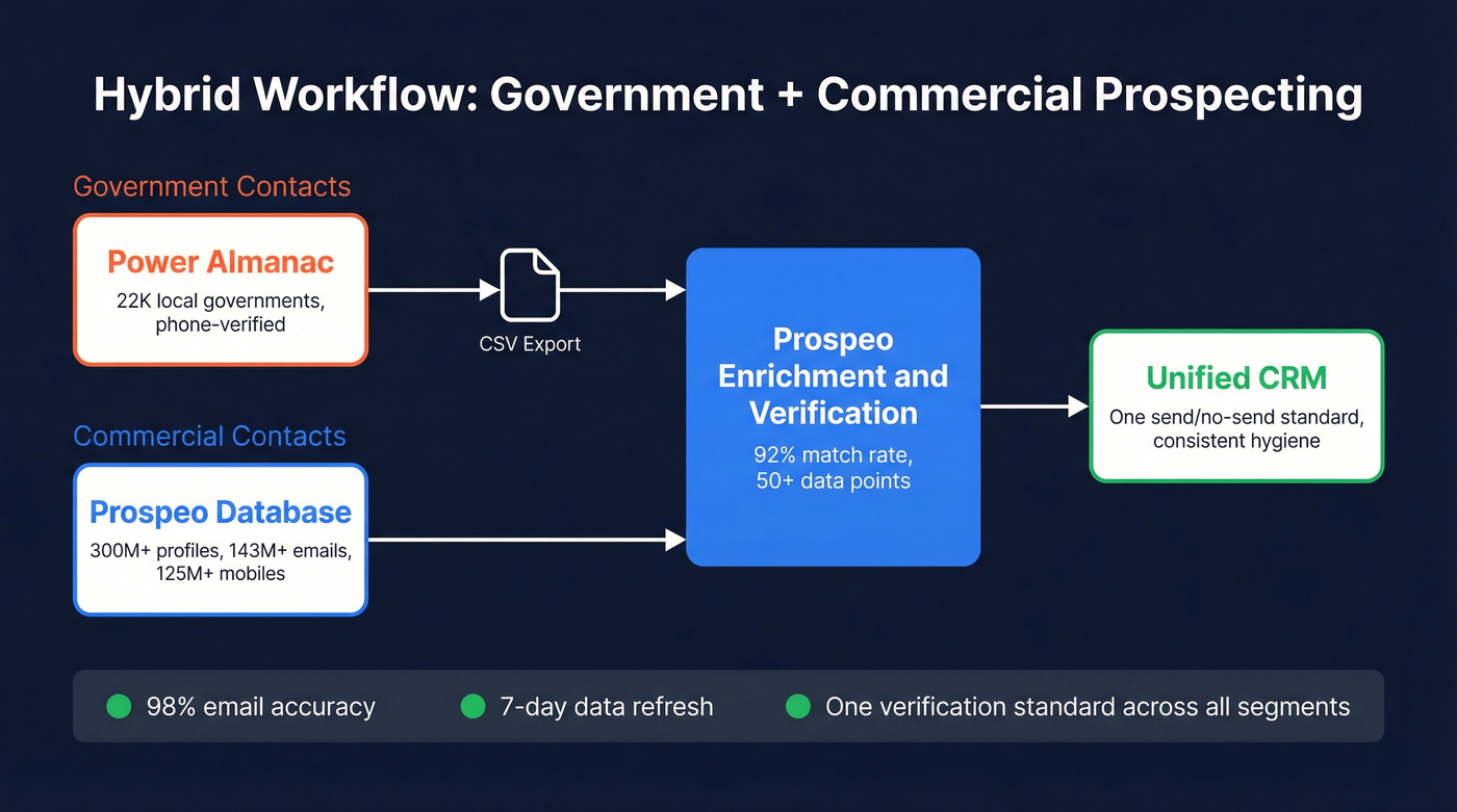 Hybrid workflow diagram combining Power Almanac and Prospeo