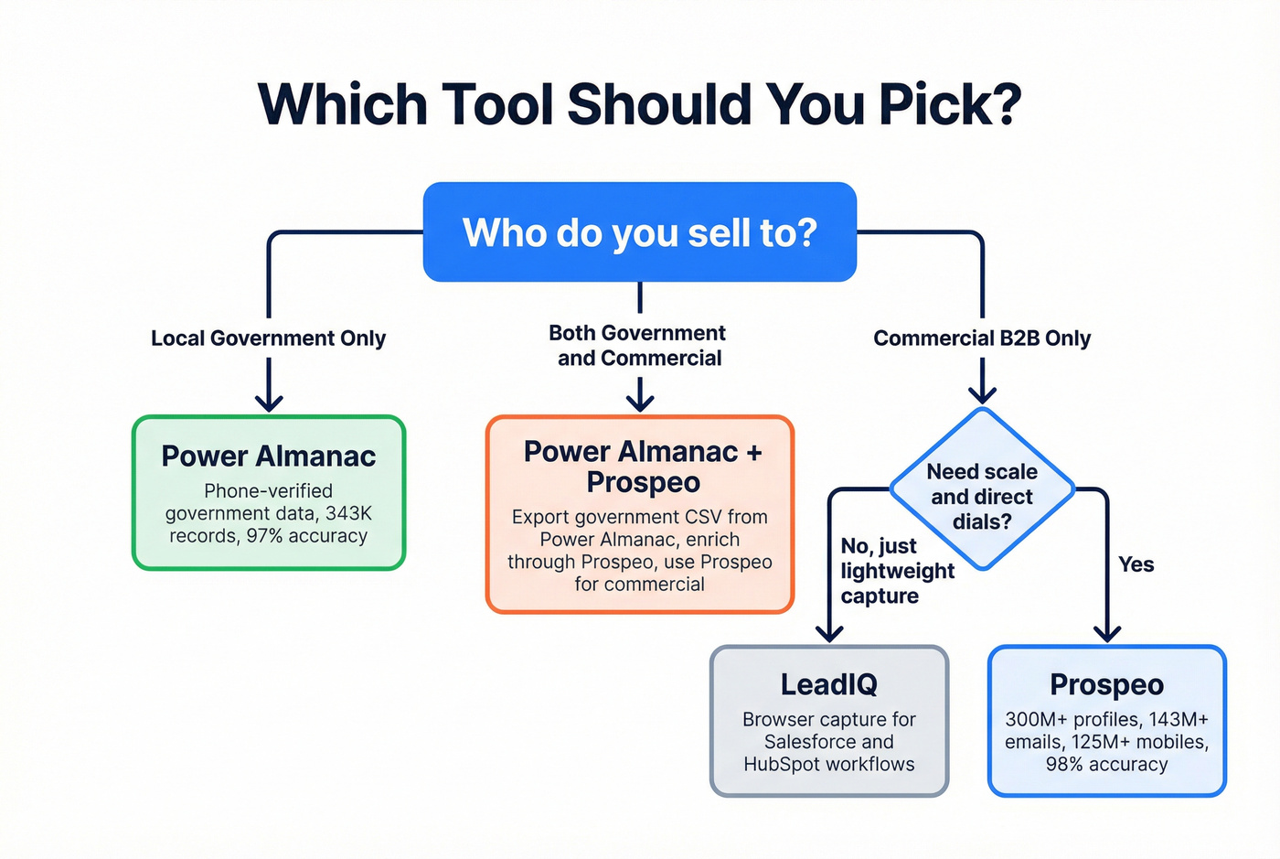 Decision flowchart for choosing LeadIQ, Power Almanac, or both