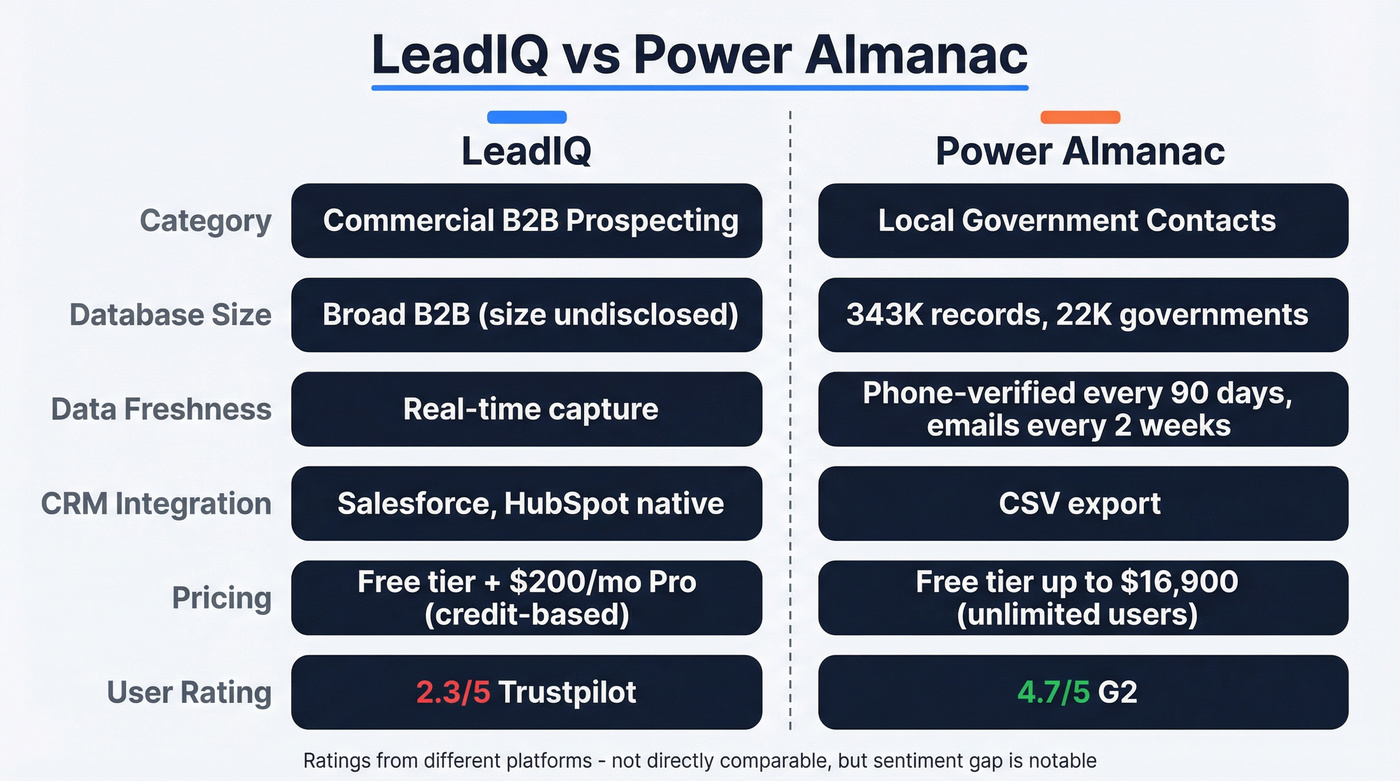 LeadIQ vs Power Almanac head-to-head comparison diagram