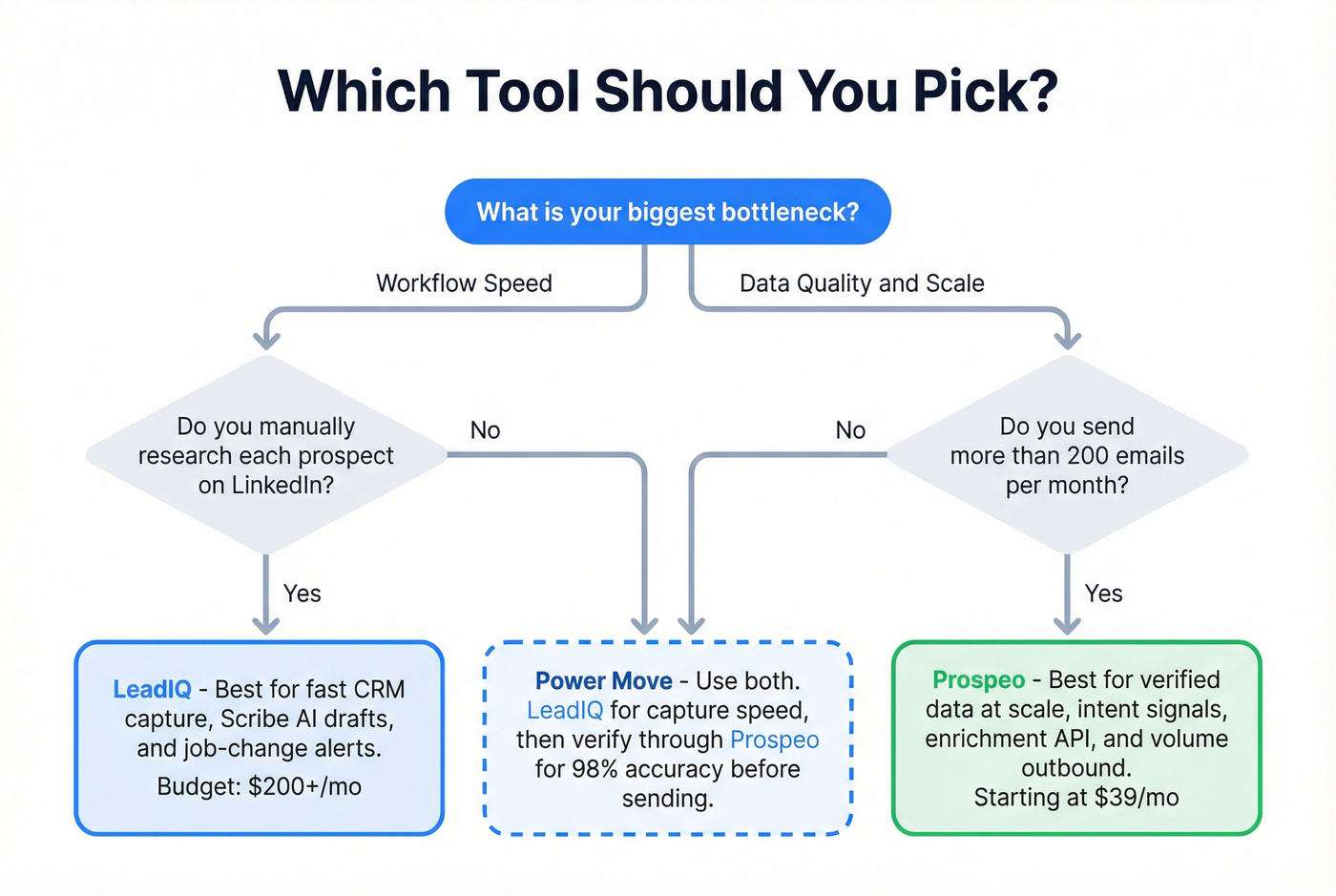 Decision flowchart for choosing LeadIQ or Prospeo