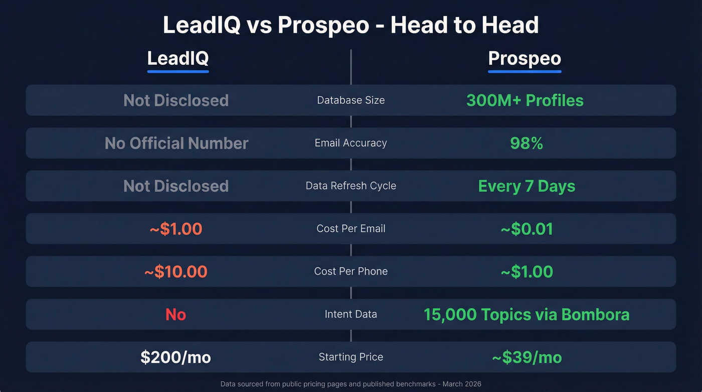 LeadIQ vs Prospeo head-to-head feature comparison diagram