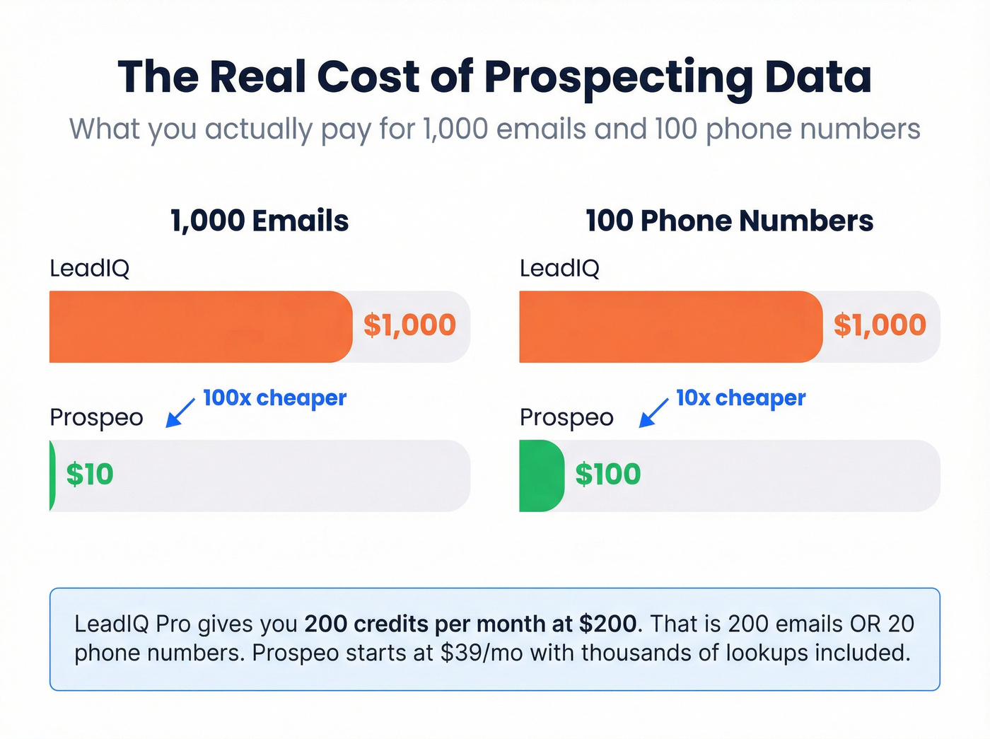 Cost comparison bar chart for 1000 emails and 100 phones