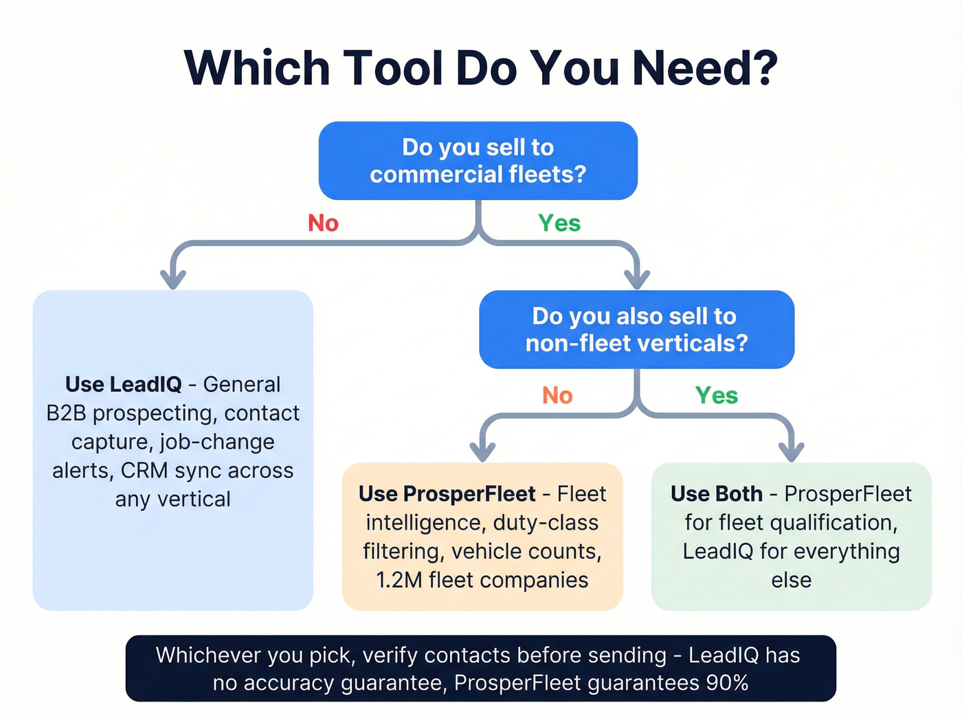 Decision flowchart for choosing LeadIQ or ProsperFleet or both