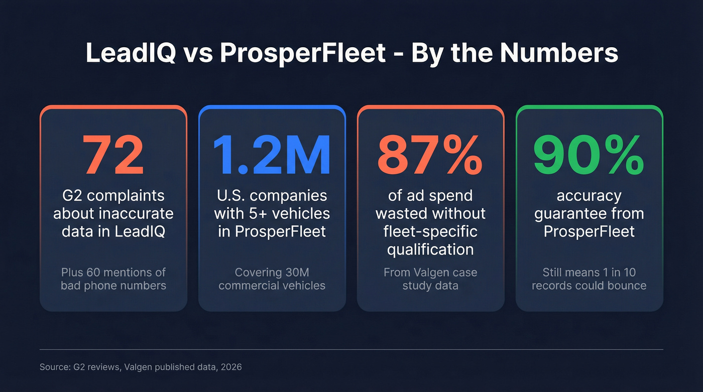 Key stats comparing LeadIQ and ProsperFleet data quality and coverage