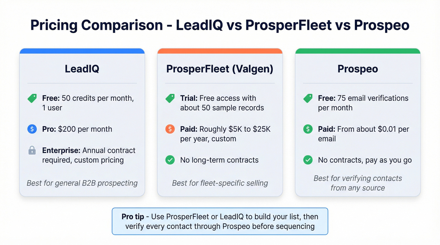 Pricing tier comparison for LeadIQ, ProsperFleet, and Prospeo