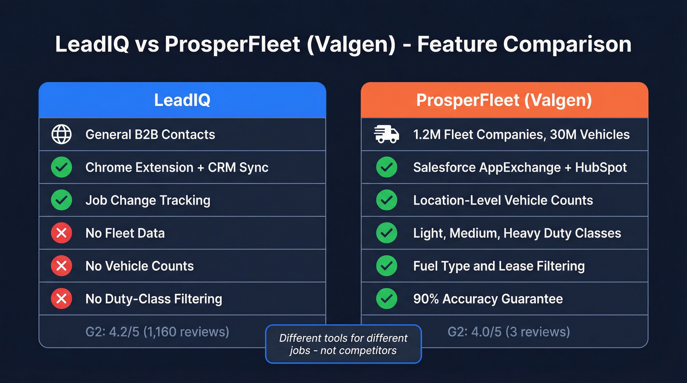 LeadIQ vs ProsperFleet head-to-head feature comparison diagram