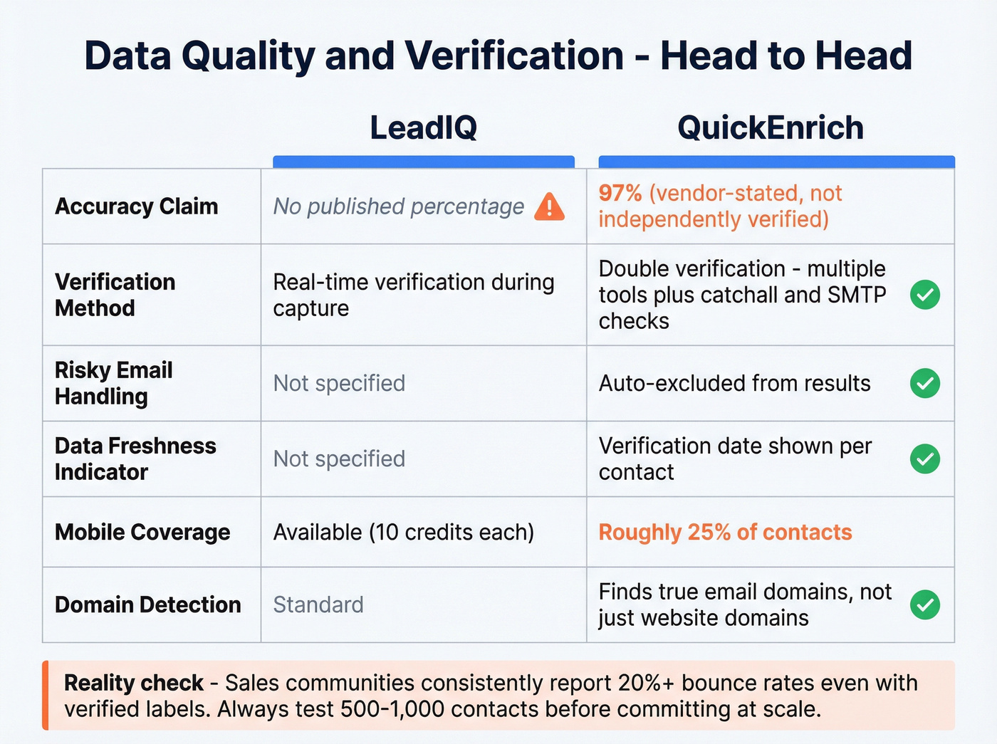 Data quality and verification methods comparison chart