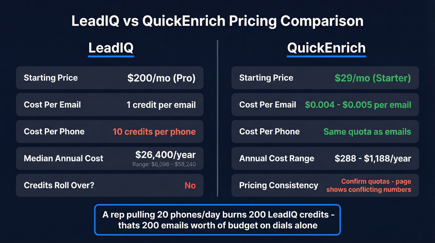 LeadIQ vs QuickEnrich pricing and cost comparison