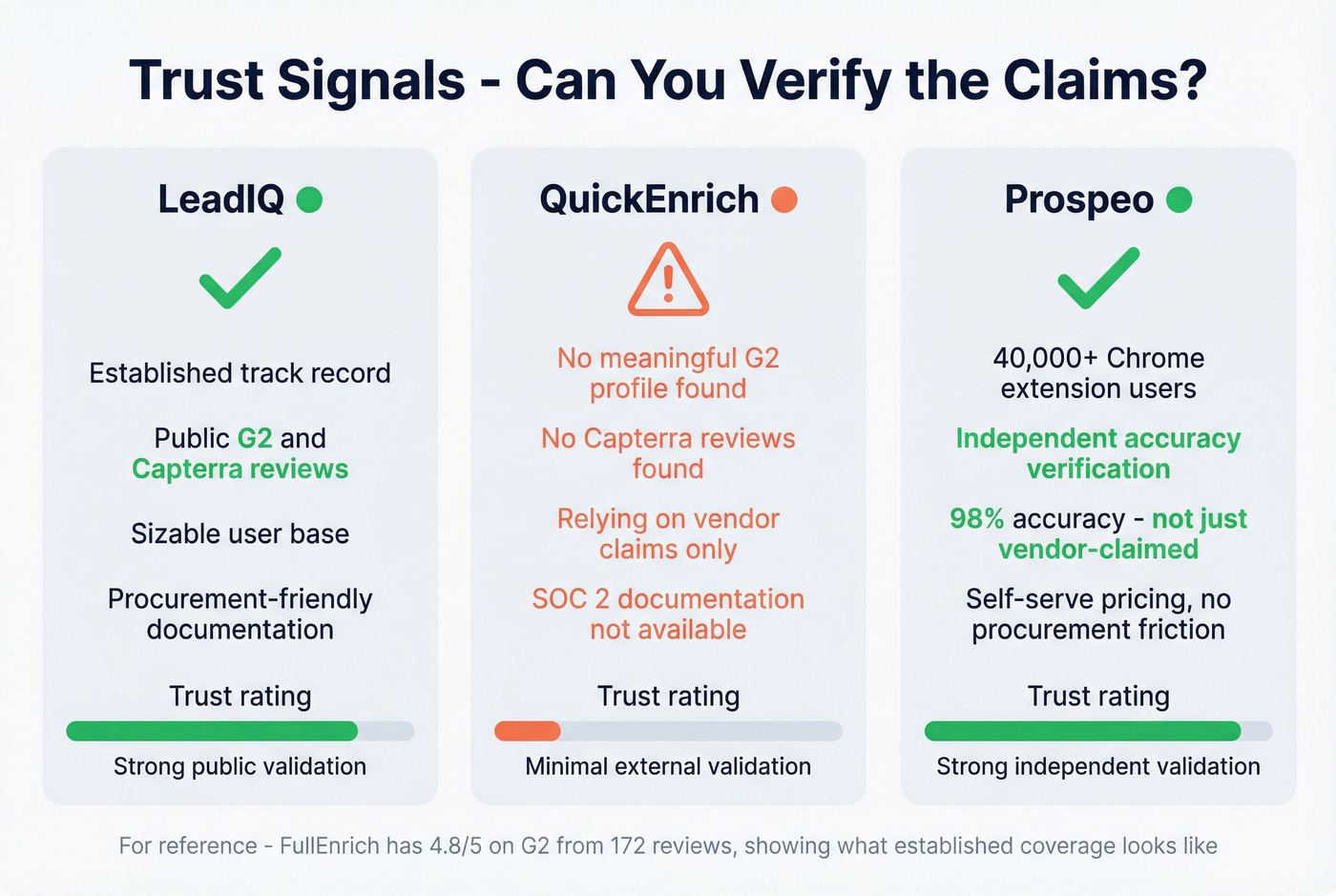 Trust signals and review coverage comparison card