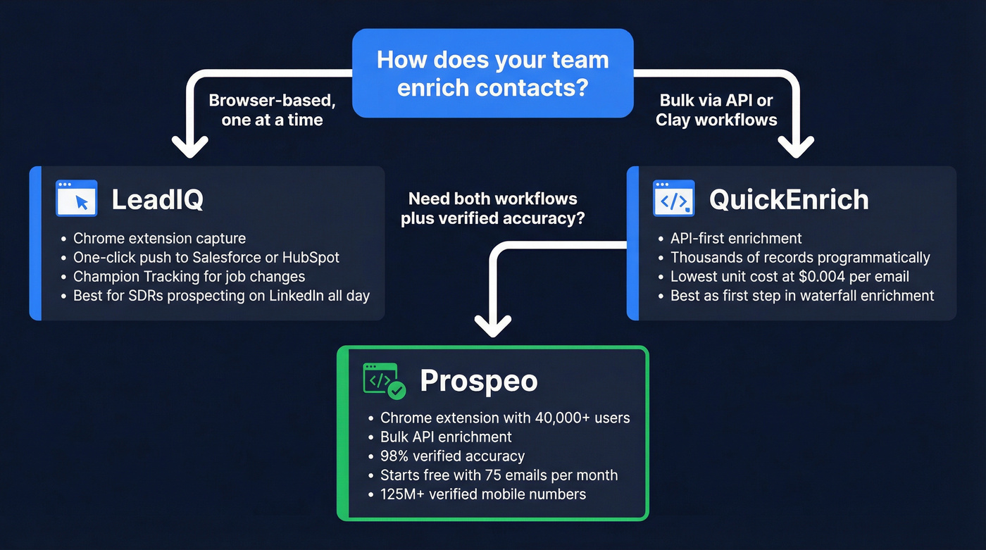 LeadIQ vs QuickEnrich workflow fit decision diagram