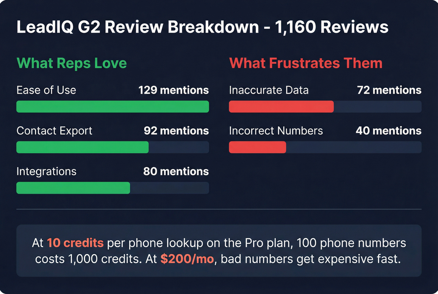 LeadIQ G2 review sentiment breakdown with key stats