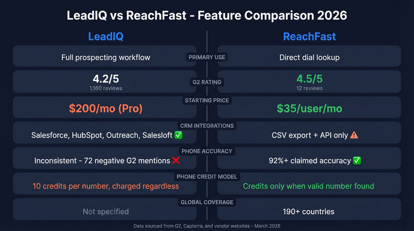 LeadIQ vs ReachFast head-to-head feature comparison diagram