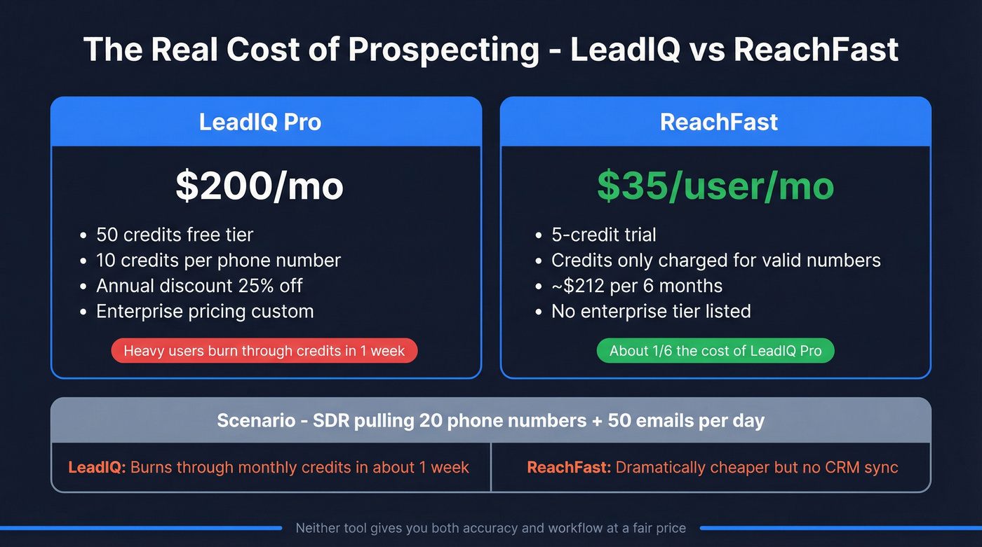 LeadIQ vs ReachFast pricing and cost per dial comparison