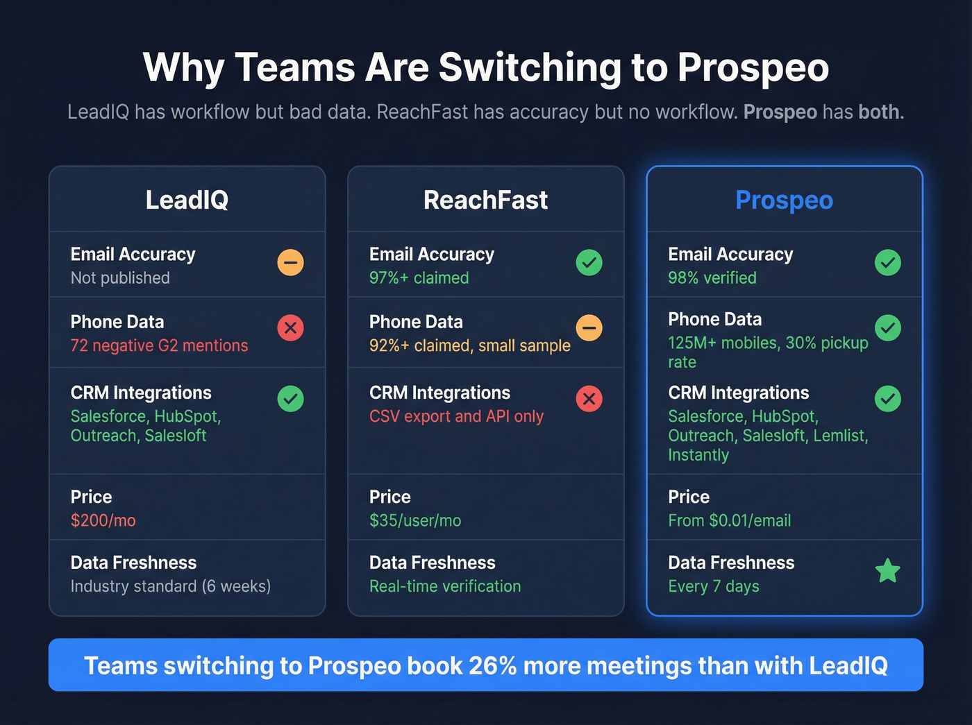 Three-way comparison showing Prospeo vs LeadIQ vs ReachFast