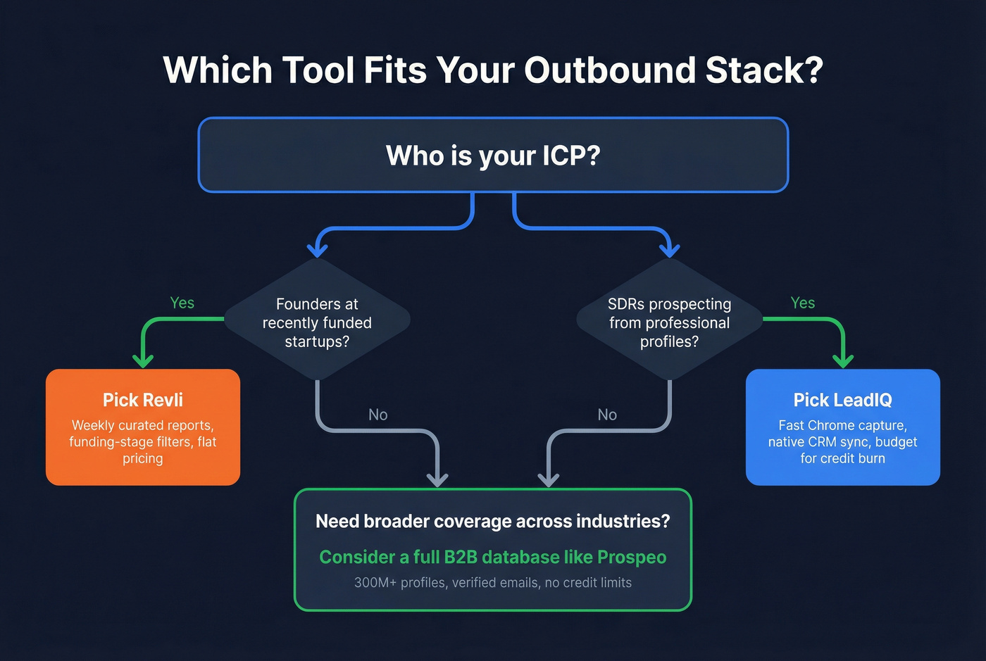 Decision flowchart for choosing LeadIQ or Revli
