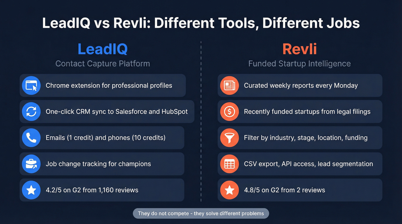 LeadIQ vs Revli head-to-head comparison diagram