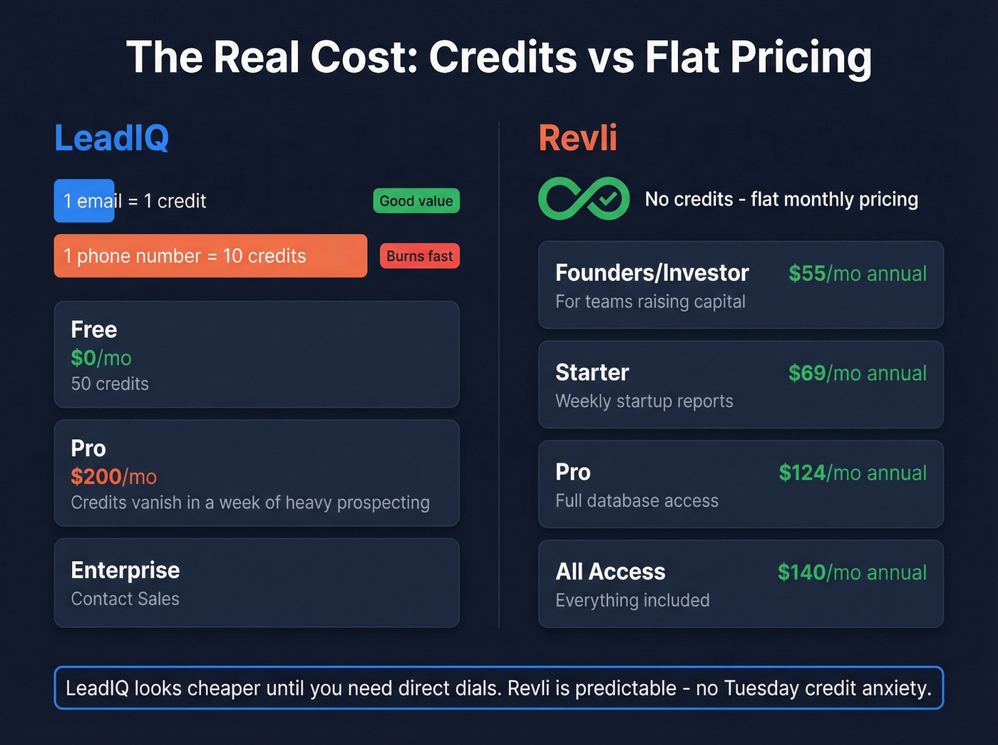 LeadIQ vs Revli credit cost and pricing comparison