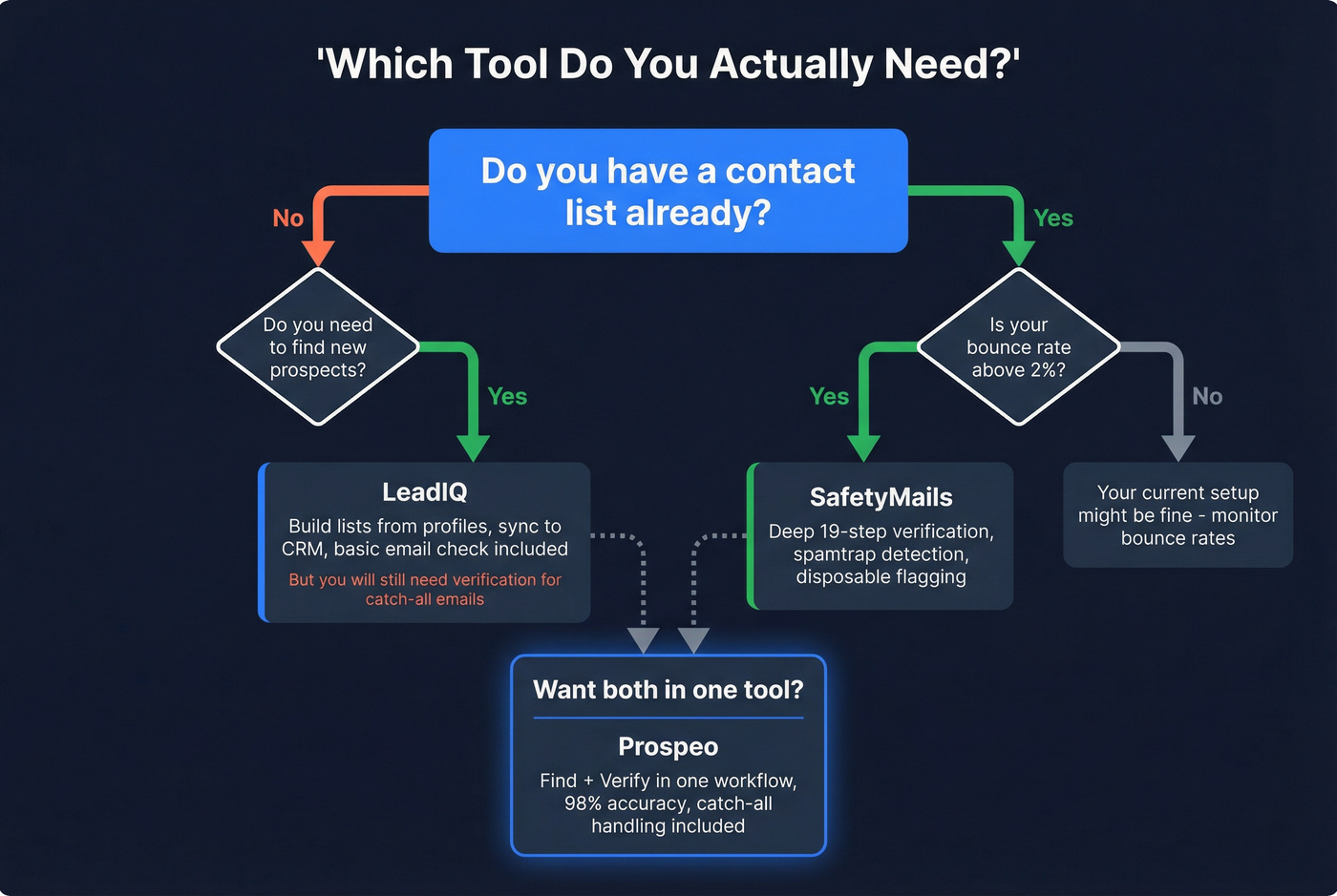 Decision flowchart for choosing LeadIQ, SafetyMails, or Prospeo