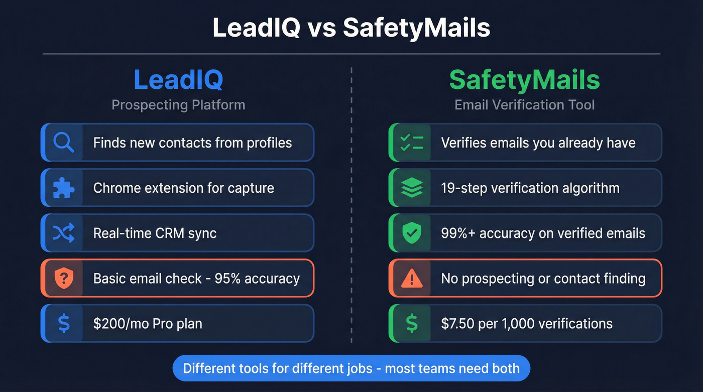 LeadIQ vs SafetyMails head-to-head comparison diagram