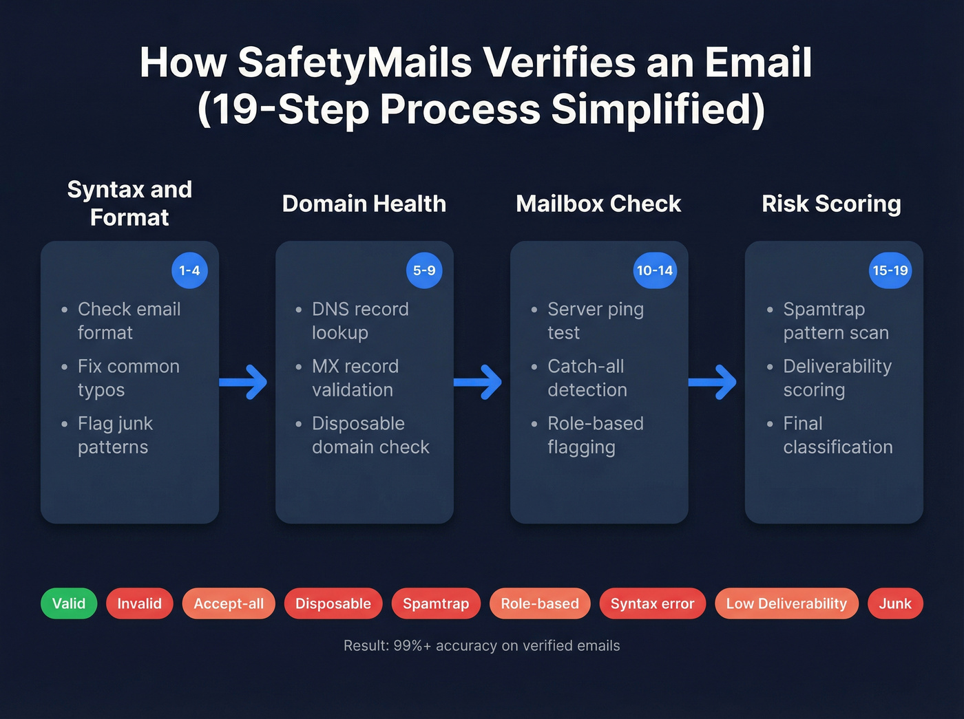 SafetyMails 19-step email verification process flow