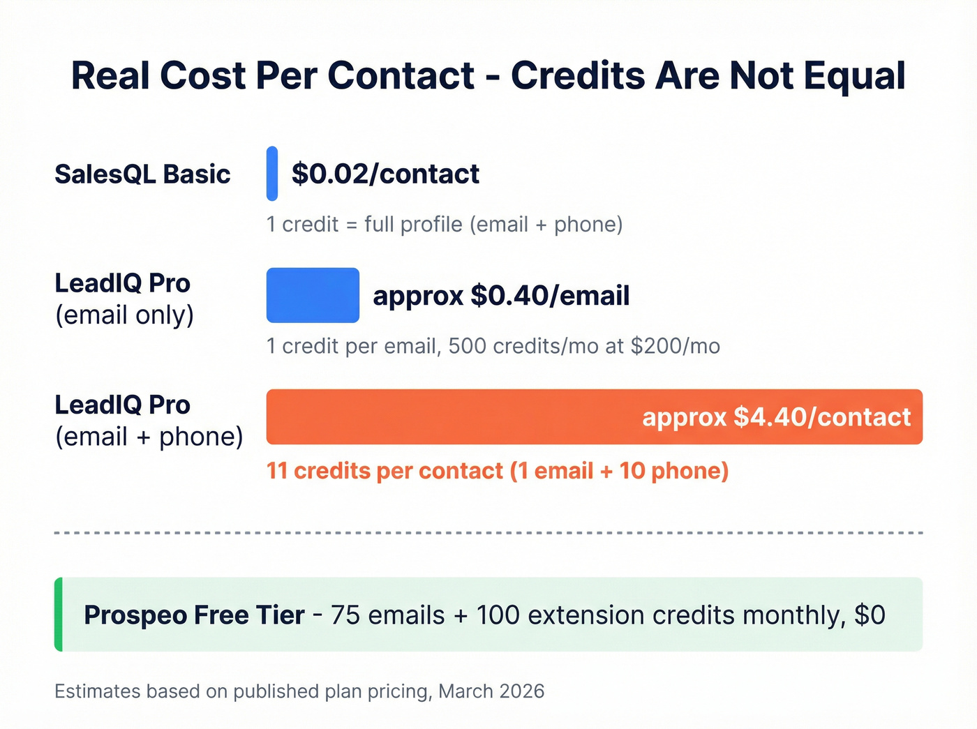 Credit cost per contact comparison across three tools