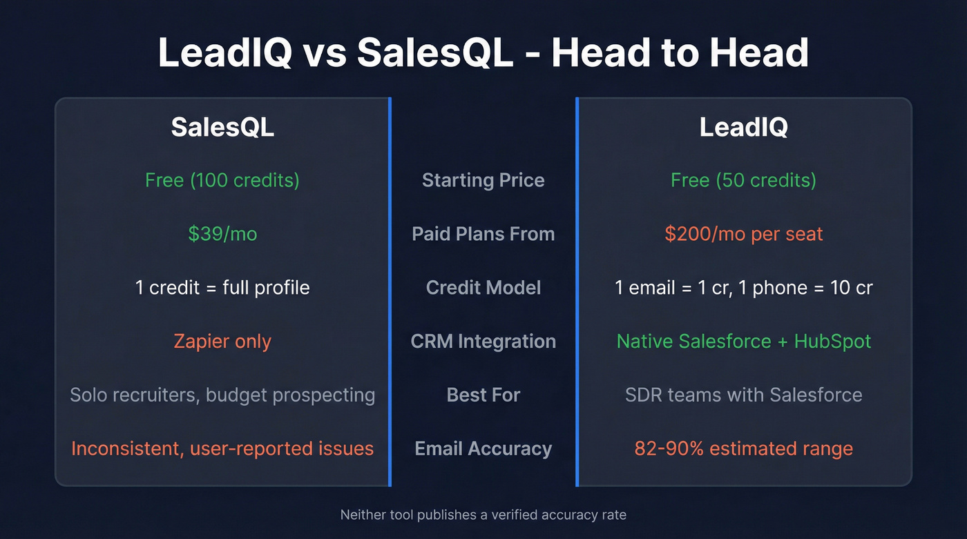 LeadIQ vs SalesQL head-to-head comparison diagram