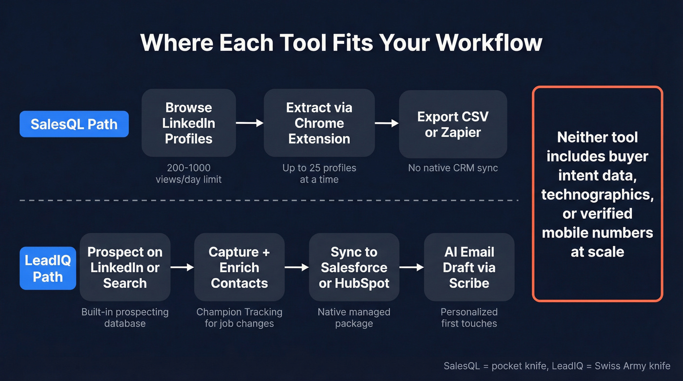 Feature workflow comparison showing tool positioning