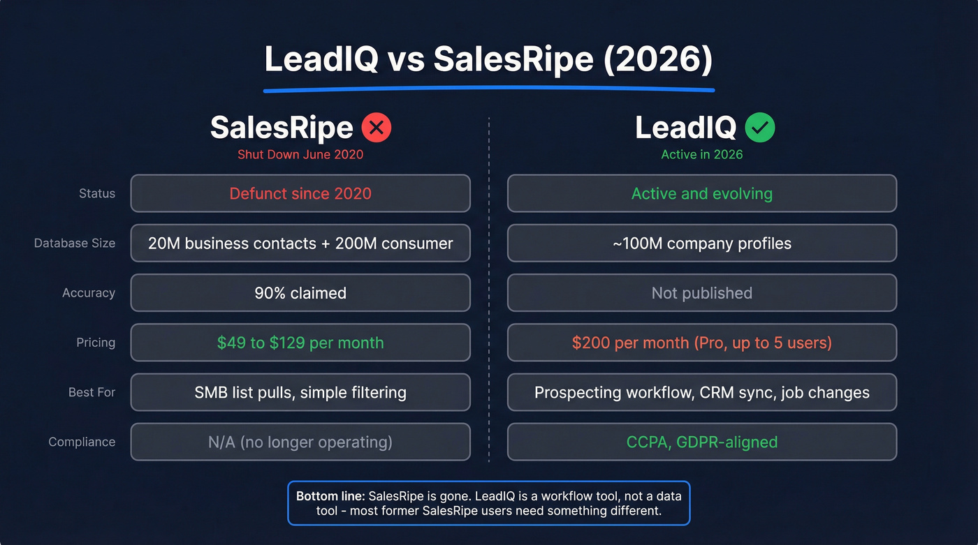 LeadIQ vs SalesRipe head-to-head feature comparison diagram