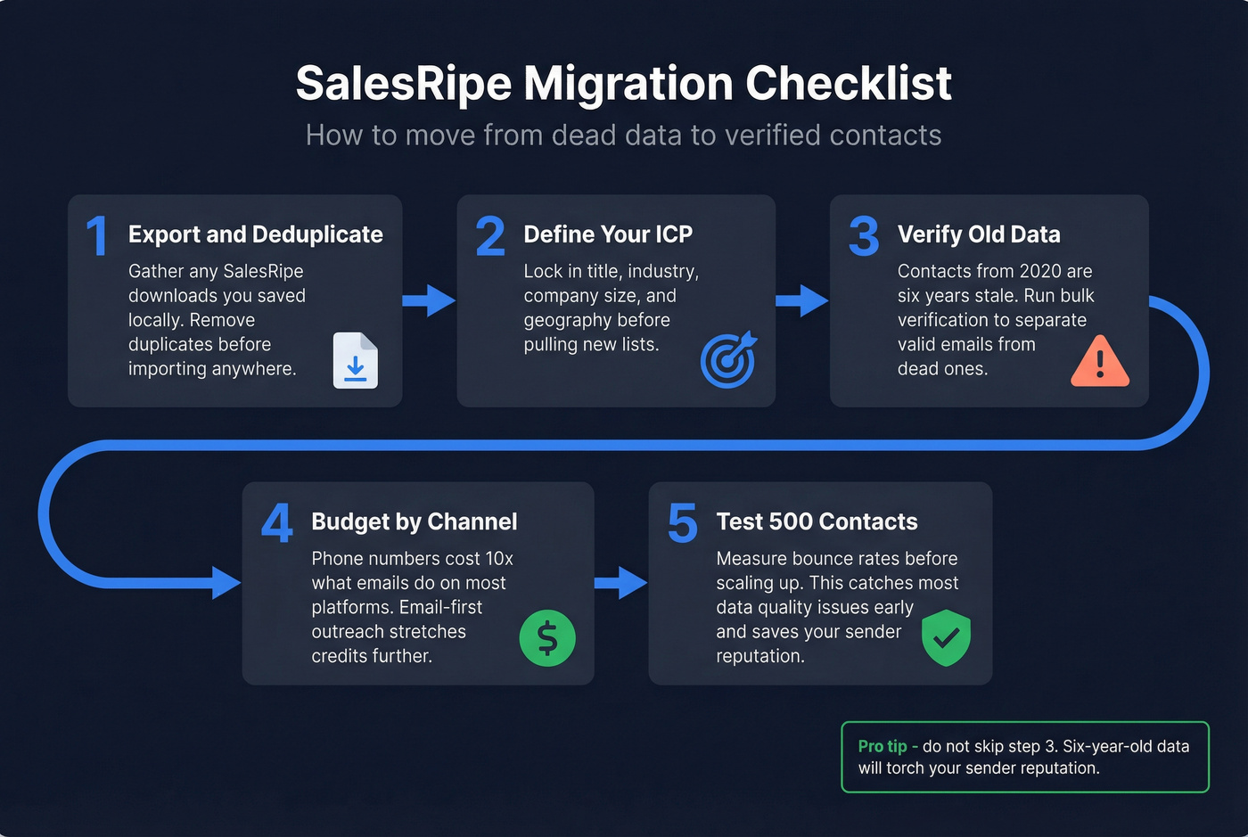 Five-step migration checklist from SalesRipe to new tool