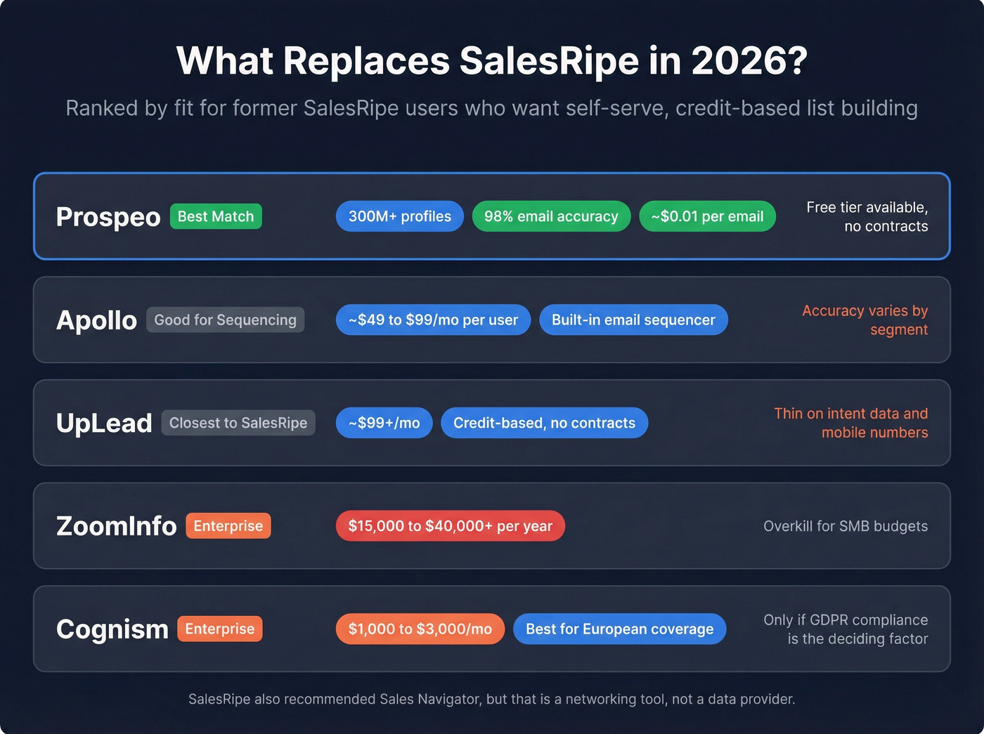 SalesRipe replacement options comparison grid for 2026