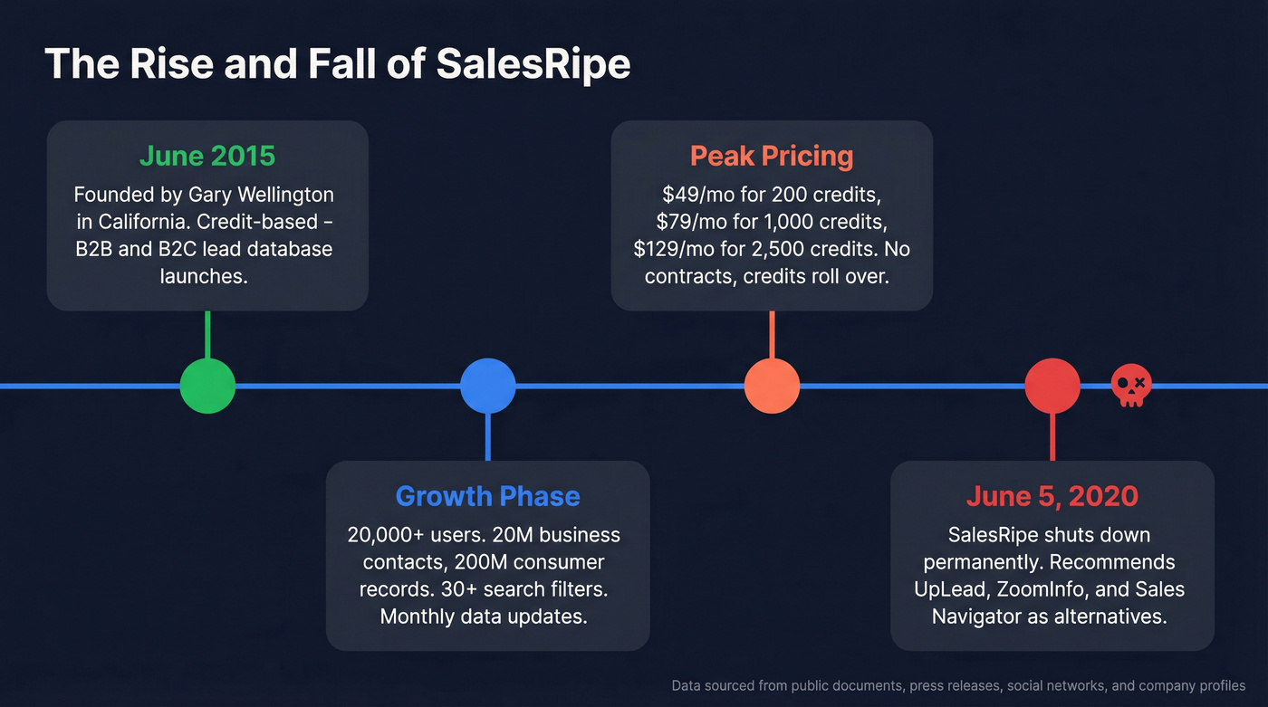 SalesRipe timeline from founding to shutdown in 2020