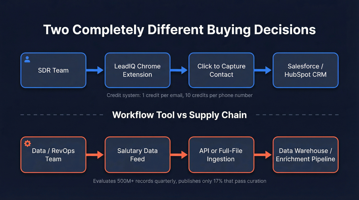 Workflow diagram showing LeadIQ and Salutary Data solving different problems