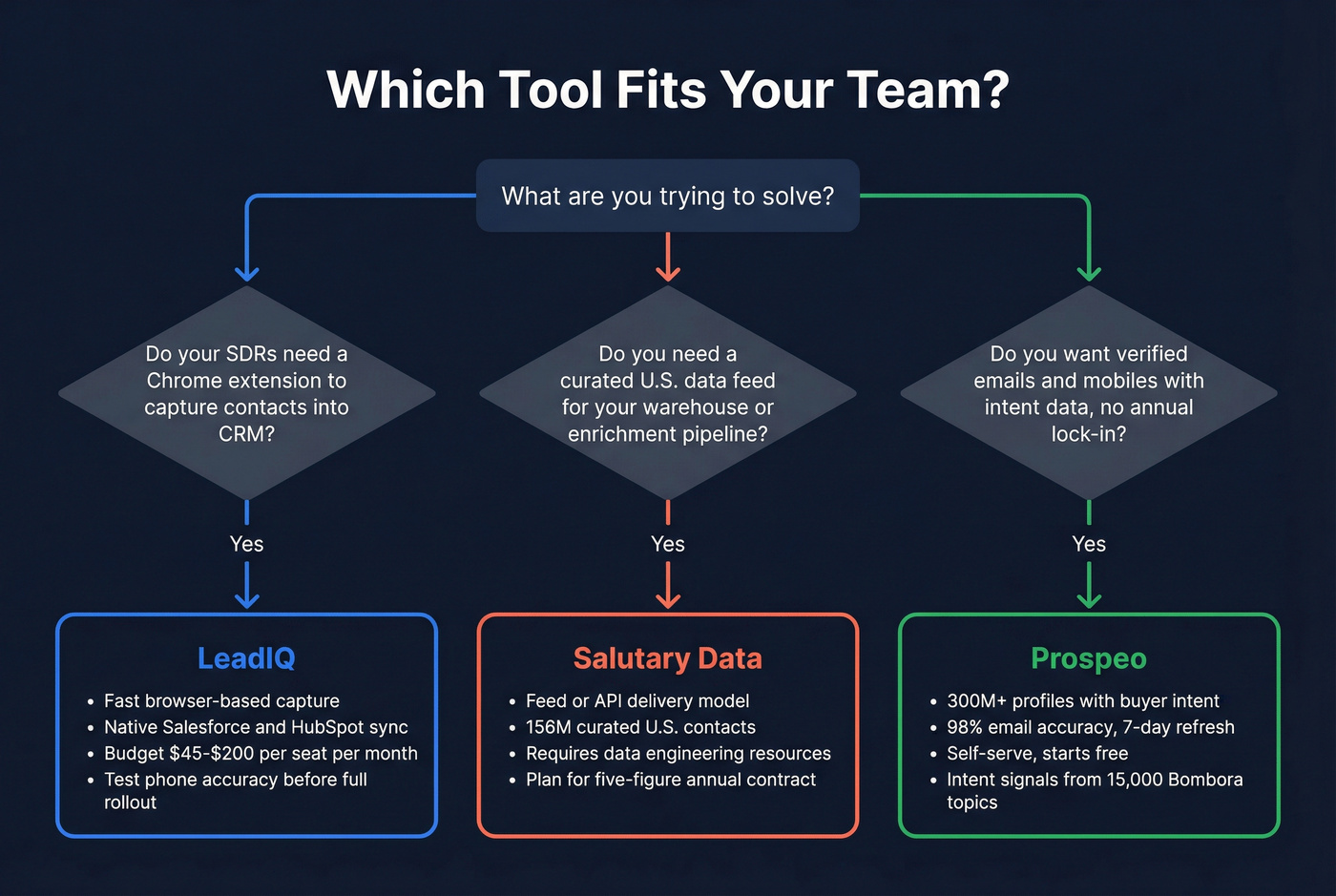 Decision tree for choosing LeadIQ, Salutary Data, or Prospeo
