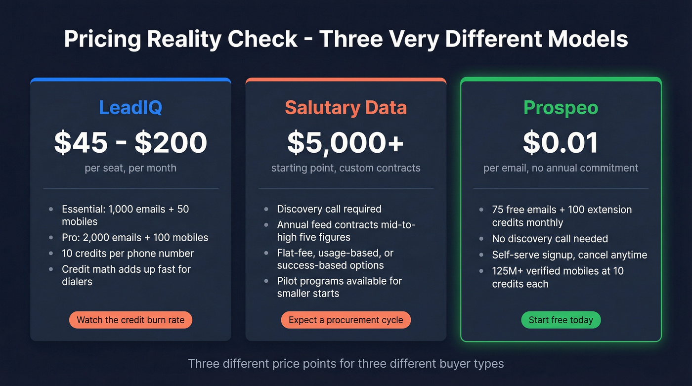 Pricing comparison between LeadIQ, Salutary Data, and Prospeo