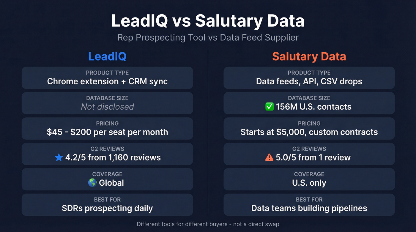 LeadIQ vs Salutary Data head-to-head comparison diagram