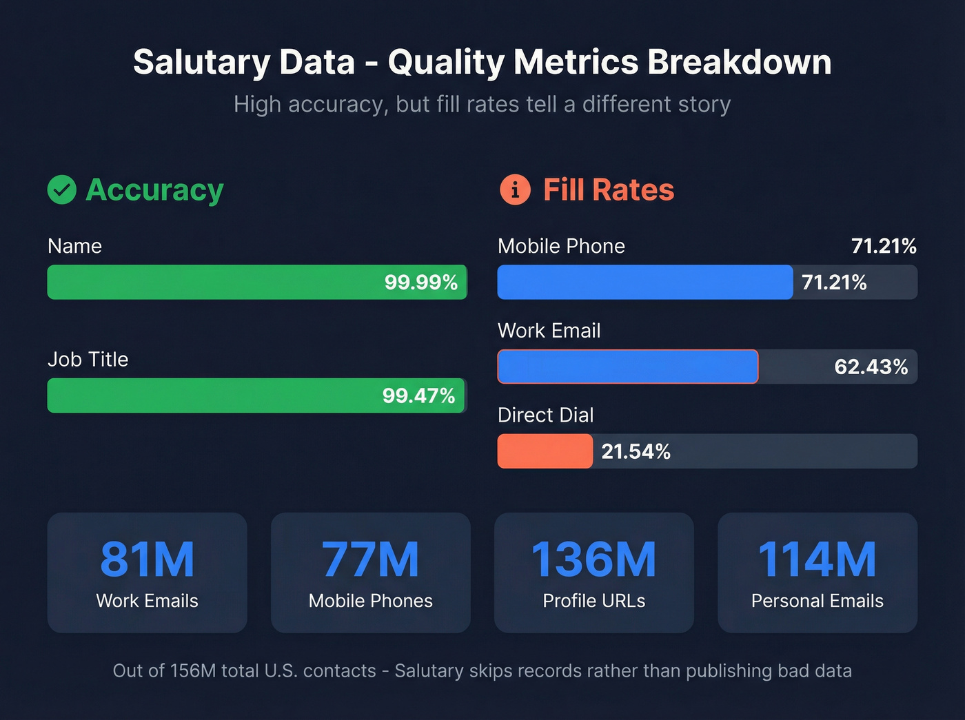 Salutary Data accuracy and fill rate metrics visualization