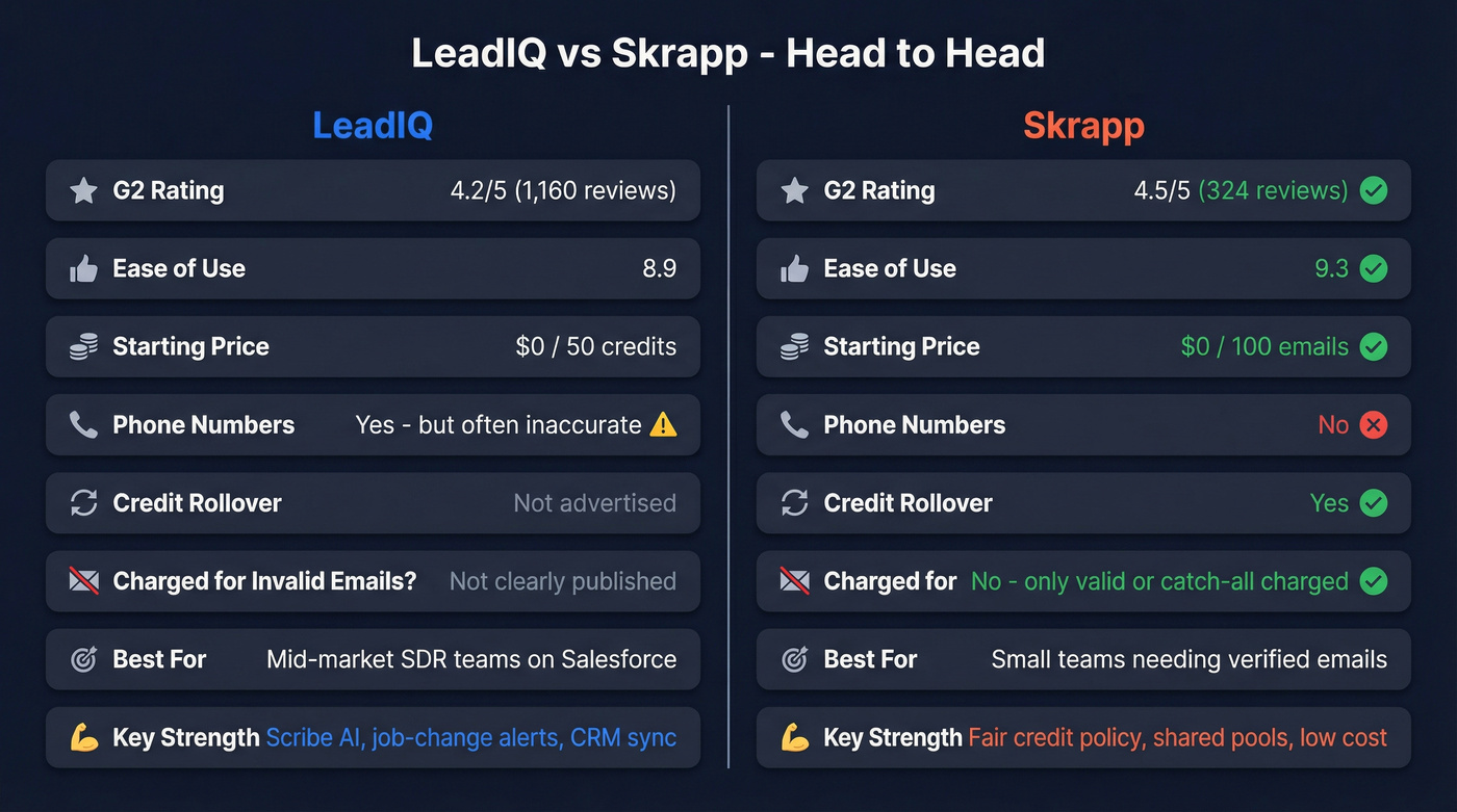 LeadIQ vs Skrapp head-to-head feature comparison diagram