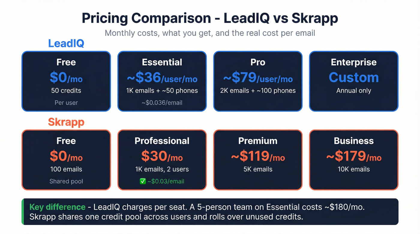 LeadIQ vs Skrapp pricing tier comparison chart