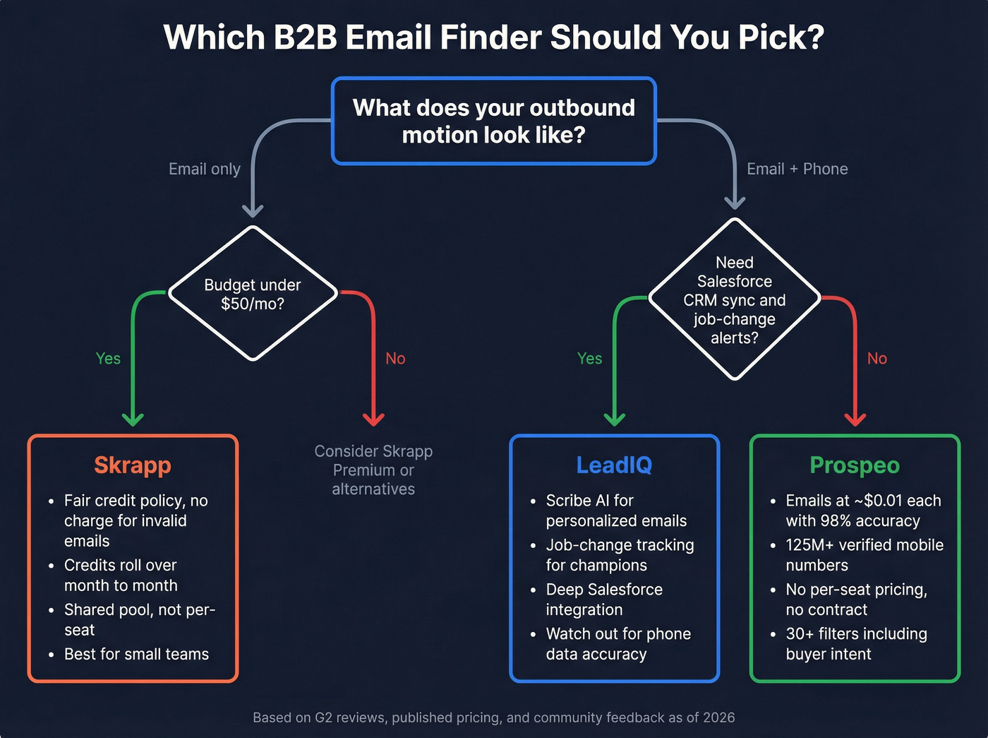 Decision flowchart for choosing LeadIQ, Skrapp, or Prospeo