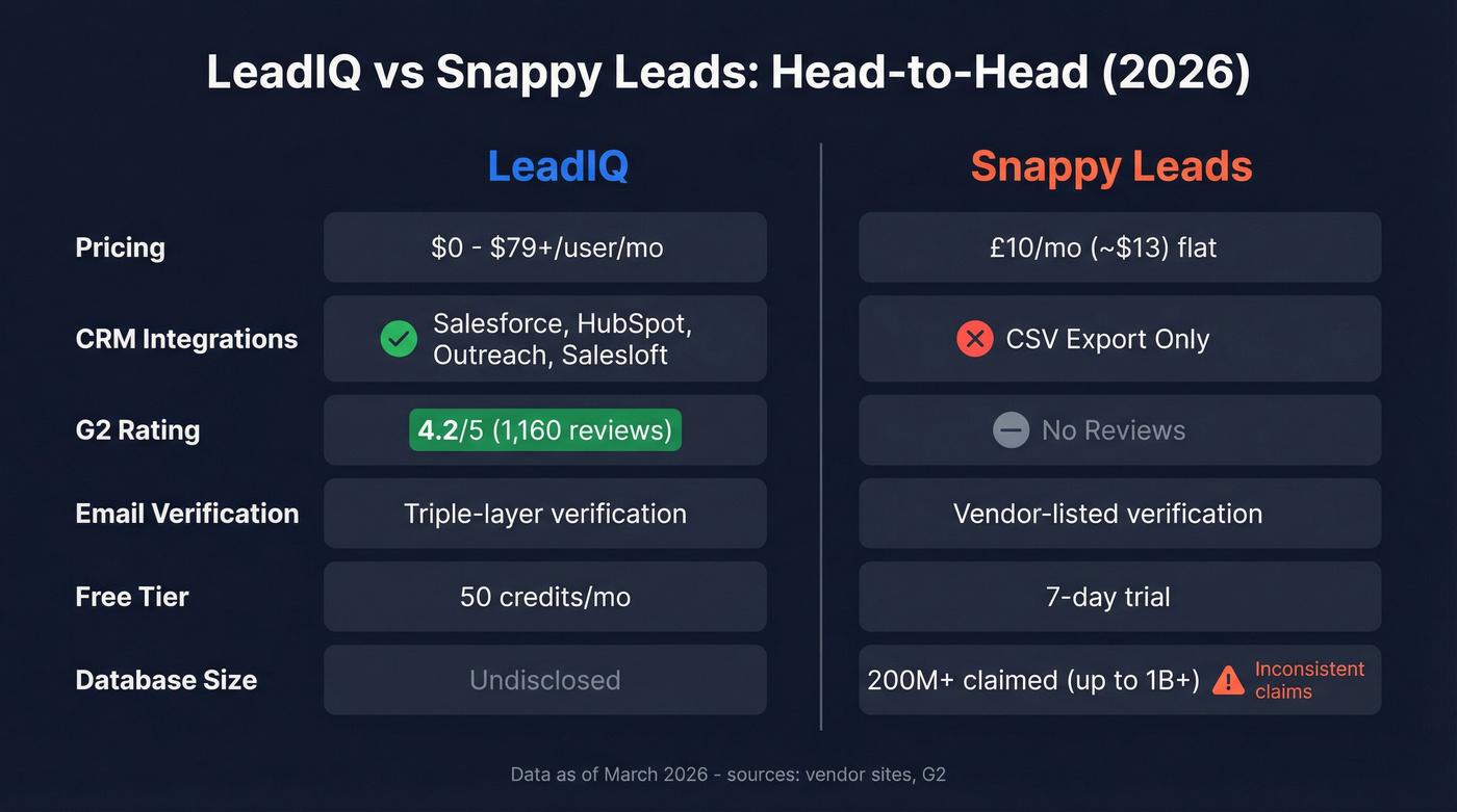 LeadIQ vs Snappy Leads head-to-head feature comparison