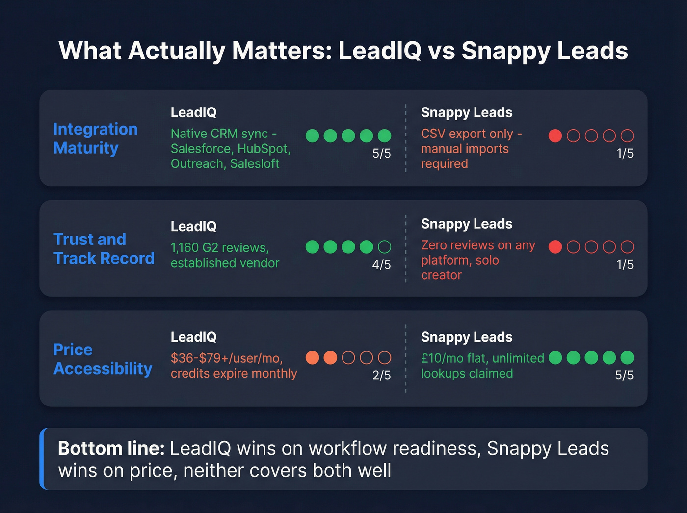 Decision matrix showing key differences between LeadIQ and Snappy Leads