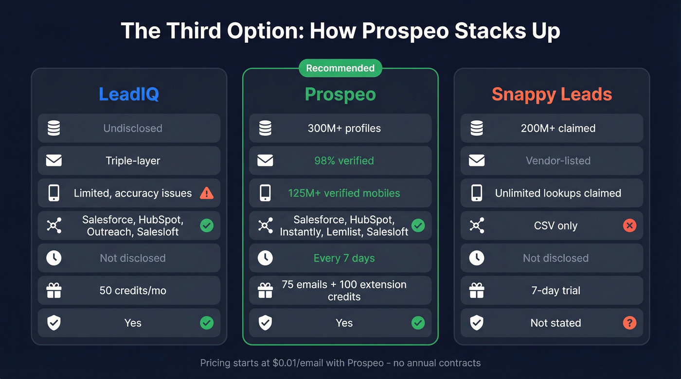 Three-way comparison showing Prospeo vs LeadIQ vs Snappy Leads