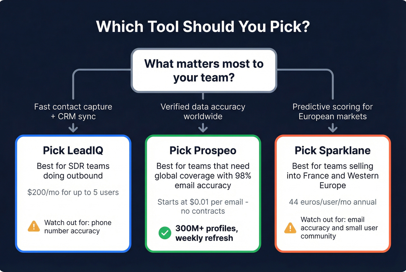 Decision flowchart for choosing LeadIQ, Sparklane, or Prospeo